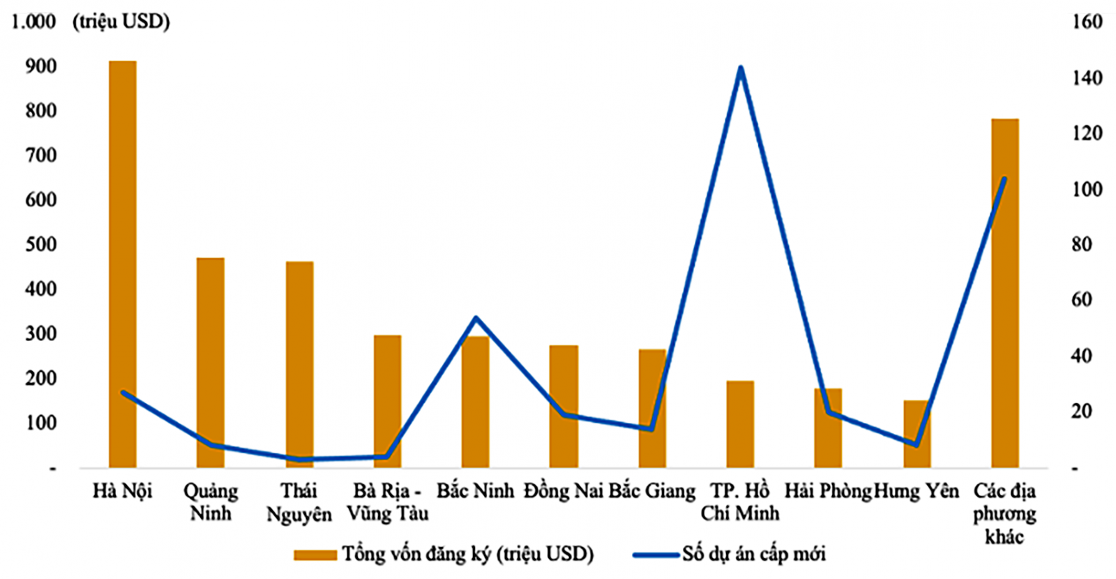  Các địa phương thu hút vốn FDI cao nhất trong 2 tháng đầu năm 2024. (Nguồn: Cục Đầu tư nước ngoài)