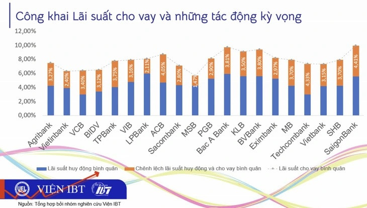 Lãi suất thấp, cộng hưởng minh bạch lãi suất vay khi các NH công khai theo yêu cầu của NHNN, được xem là động lực thúc đẩy tín dụng trong bối cảnh nền kinh tế 