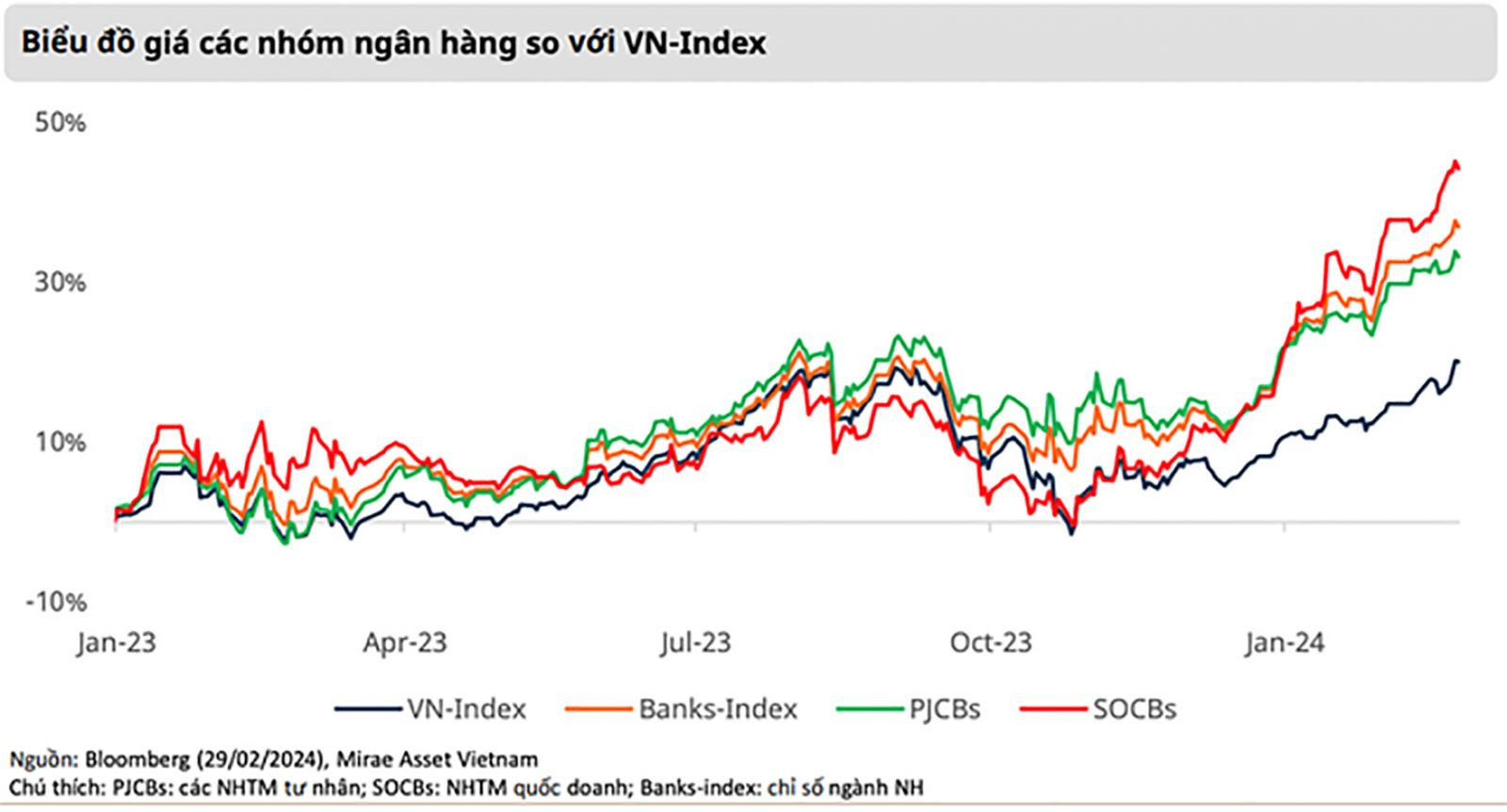  Giới đầu tư vẫn chọn phương án an toàn khi rót vốn tập trung vào nhóm ngân hàng quốc doanh (đường màu đỏ)