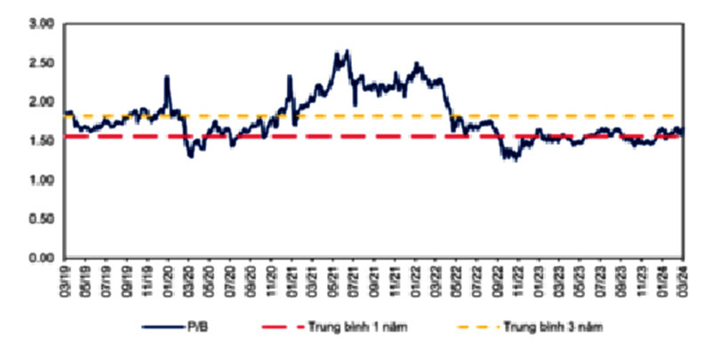 p/P/B toàn ngành ngân hàng thấp hơn mức trung bình 3 năm và mức đỉnh vào năm 2021 theo FiinproX và MBS Research