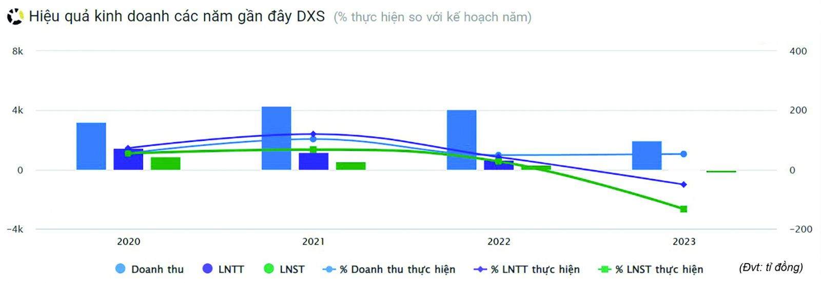  Hiệu quả kinh doanh các năm gần đây của DXS (% thực hiện so với kế hoạch năm. Nguồn: vietstock)