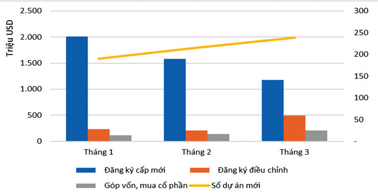  Vốn đầu tư nước ngoài 3 tháng đầu năm 2024 so với cùngp/kỳ. Nguồn: Cục Đầu tư nước ngoài