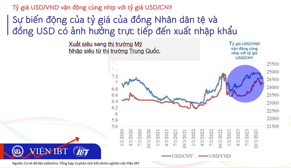 Kinh tế nhạy cảm với lãi suất, tỷ giá và chính sách tiền tệ