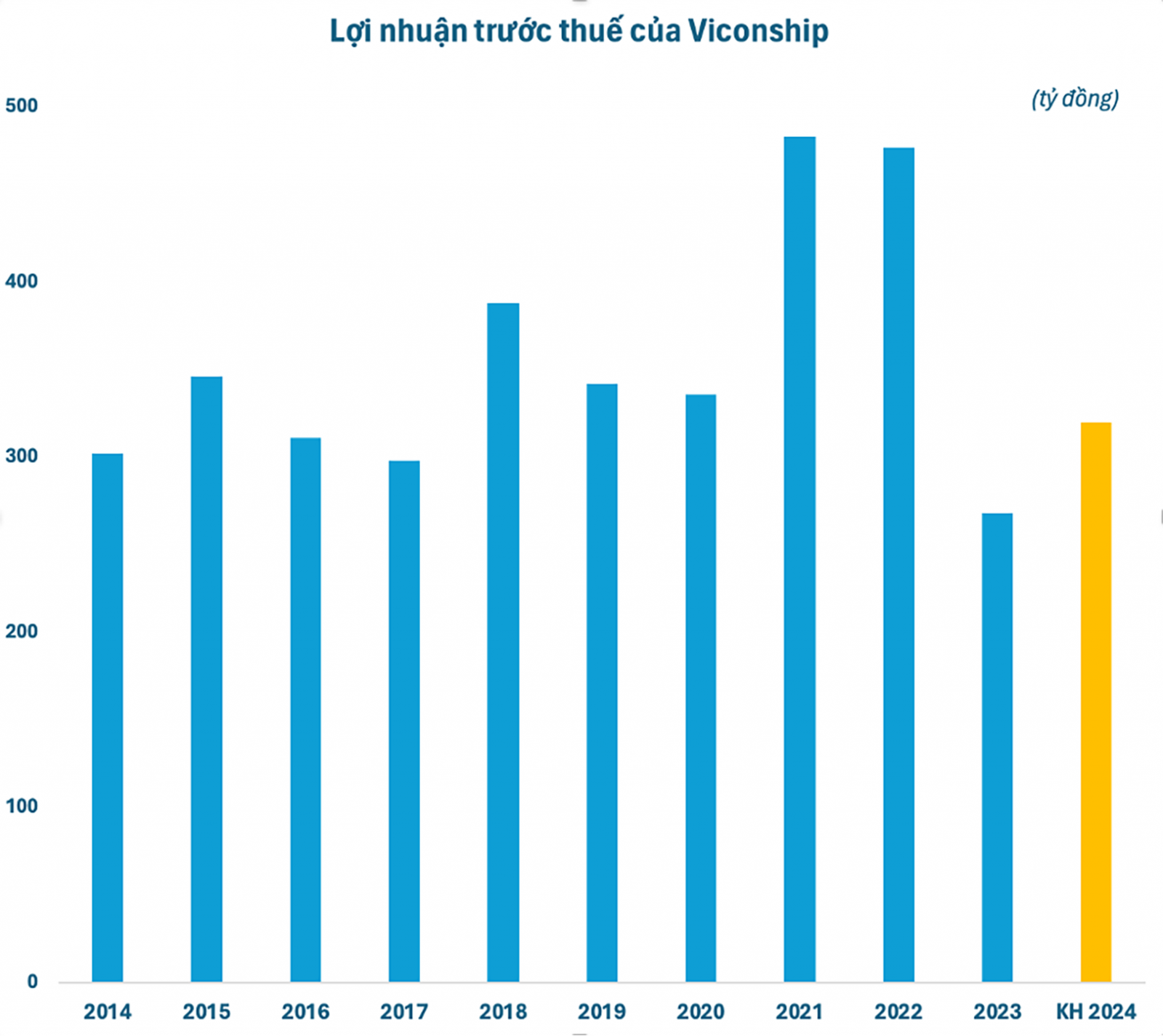  Lợi nhuận trước thuế của VSC qua các năm.