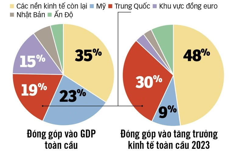 Đóng góp của Trung Quốc vào tăng trưởng GDP toàn cầu