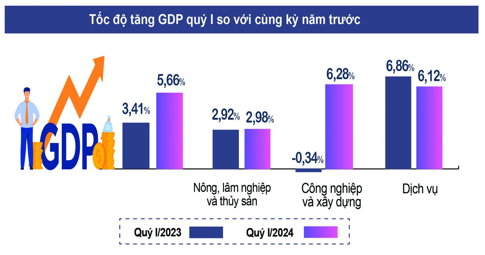  GDP quý 1/2024 ước tính tăng 5,66% so với cùng kỳ năm trước, cao hơn tốc độ tăng của quý 1 trong suốt 4 năm gần đây 2020-2023.p/Nguồn: Tổng cục Thống kê.