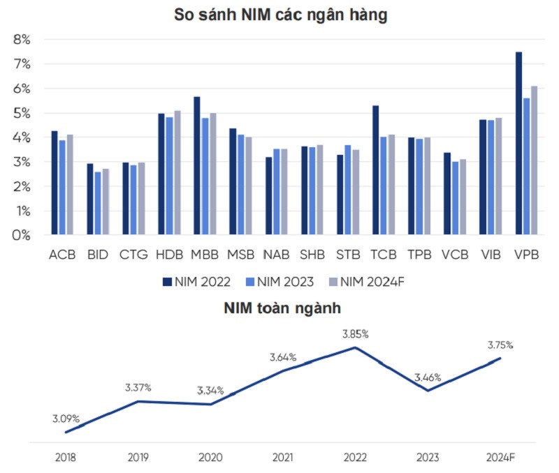 NIM ở các NH lớn kỳ vọng phục hồi nhanh hơn. (Nguồn: BCTC các NH, VPBankS tính toán)