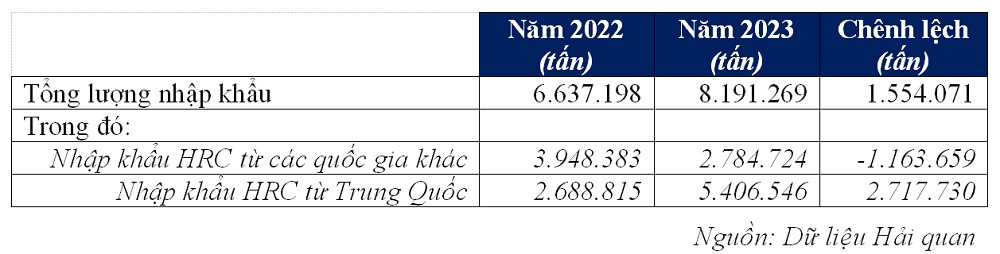 Dữ liệu cho thấy năm 2022 và 2023, 