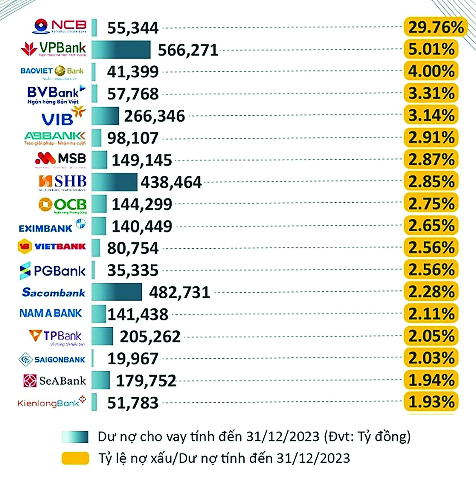 p/Tỷ lệ nợ xấu một số ngân hàng tính đến 31/12/2023.p/Nguồn: Vietstock