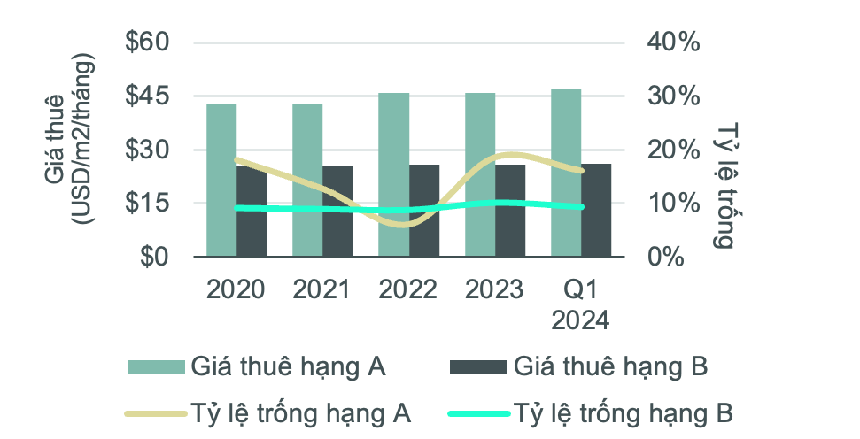 Hoạt động thị trường văn phòng tại TP.HCM