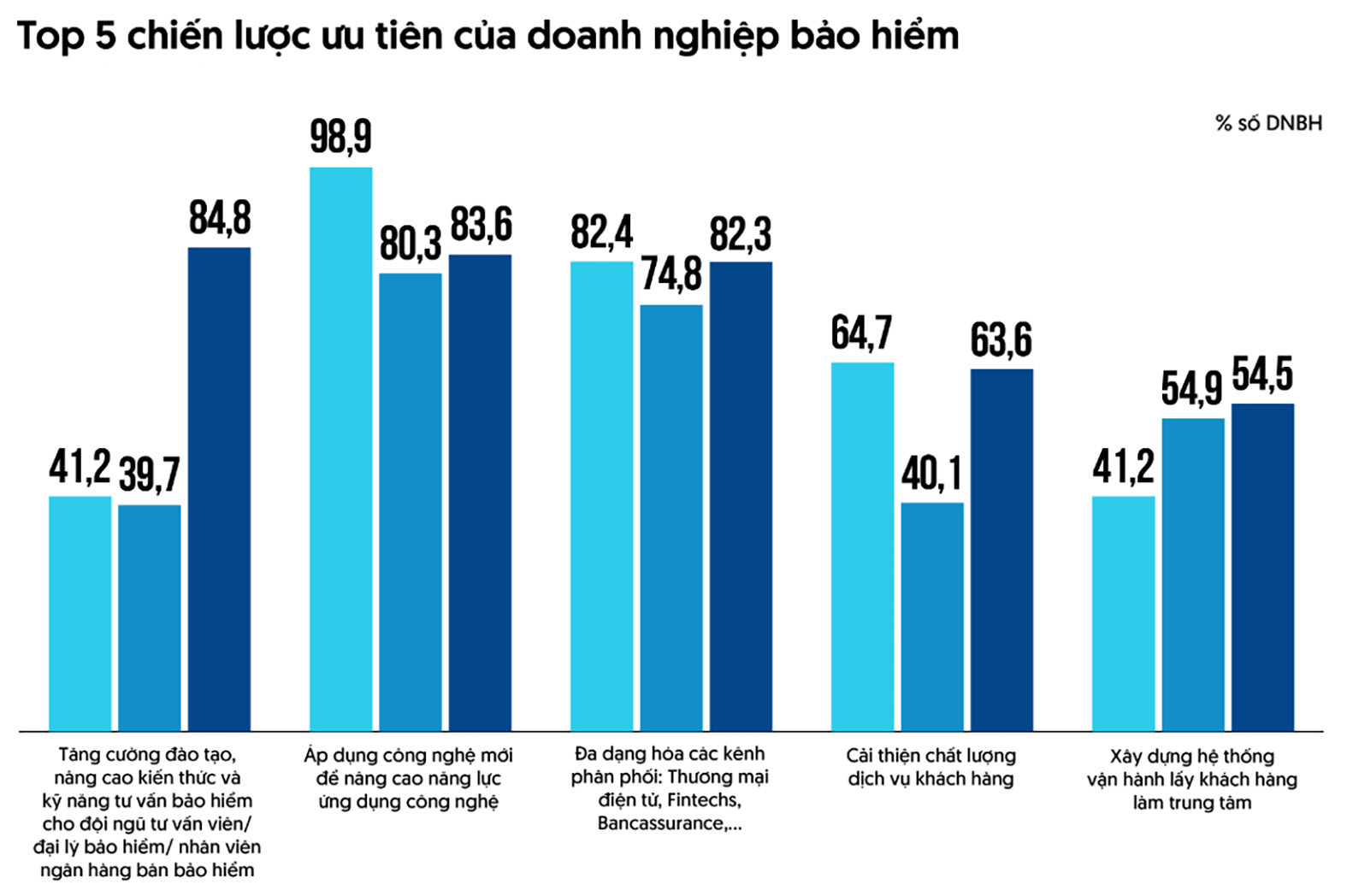  Top 5 chiến lược ưu tiên của doanh nghiệp bảo hiểm. Nguồn: VNR