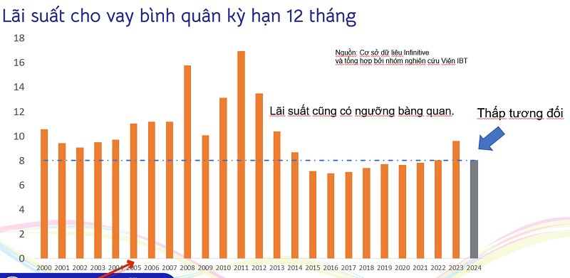 Các TCTD dự báo lãi suất huy động - cho vay quý II tiếp tuc ở mức thấp. Theo Viện Nghiên cứu IBT, lãi suất cho vay bình quân hiện ở mức 