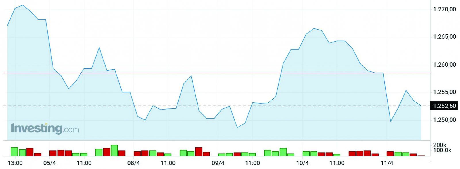 p/VN-Index đang giao dịch quanh mốc 1.250 điểm.