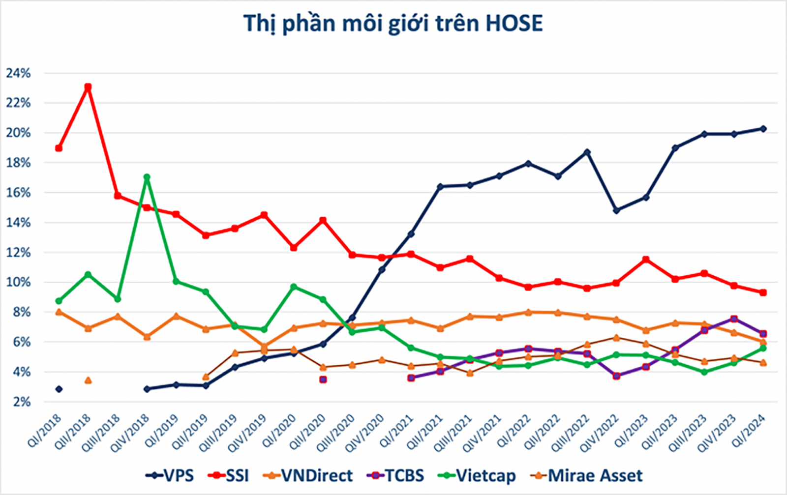  Thị phần một số công ty chứng khoán lớn trên HOSE. Nguồn: BNSE, LH tổng hợp