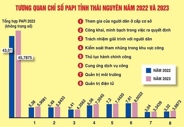 Thái Nguyên có nhiều chỉ số đạt điểm cao trong khảo sát PAPI 2023 (Đồ họa: Thanh Hạnh)