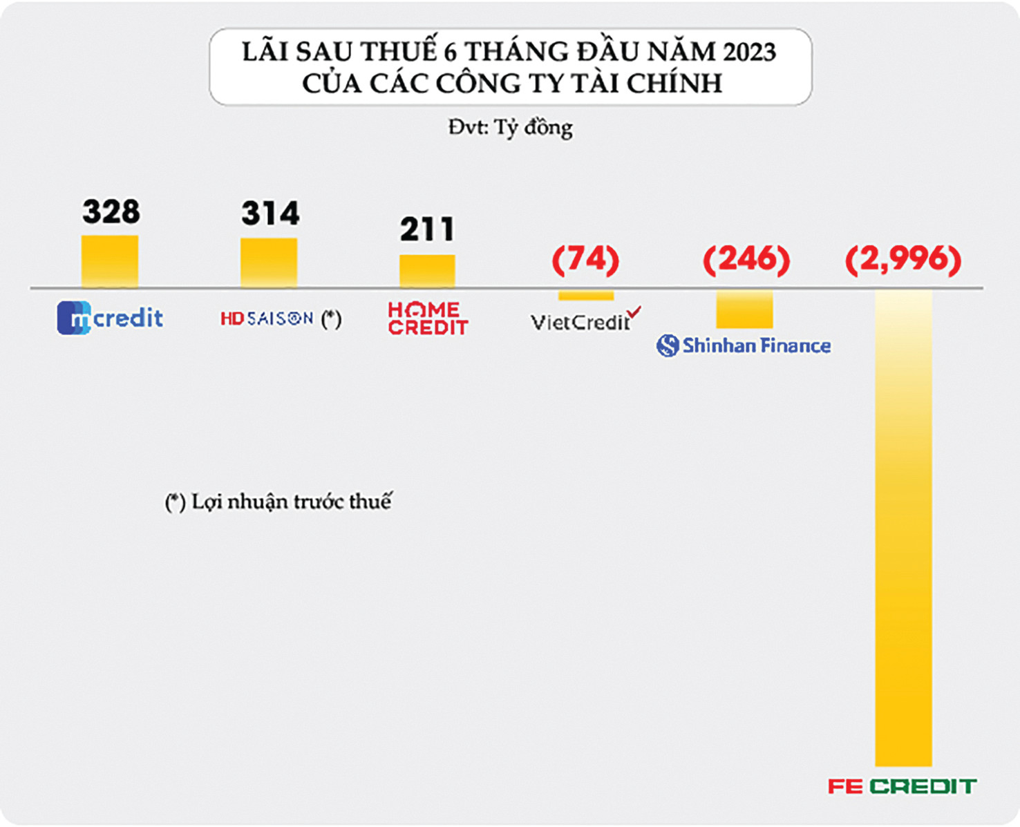 6 tháng đầu nă, trừ FeCredit còn lỗ lũy kế nặng, số liệu của nhiều Cty tài chính vẫn có tín hiệu tích cực. Tuy nhiên số liệu cuối năm 2023 đã có những thay đổi