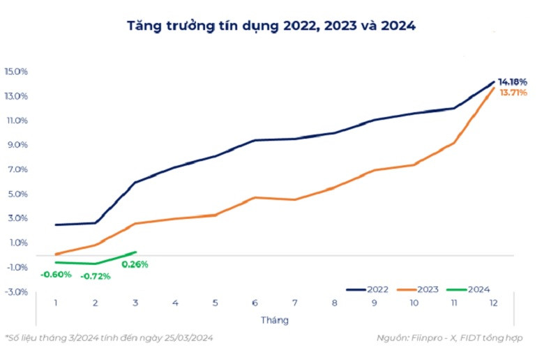 So sánh về tăng trưởng tín dụng 3 năm. (Nguồn: FIDT)