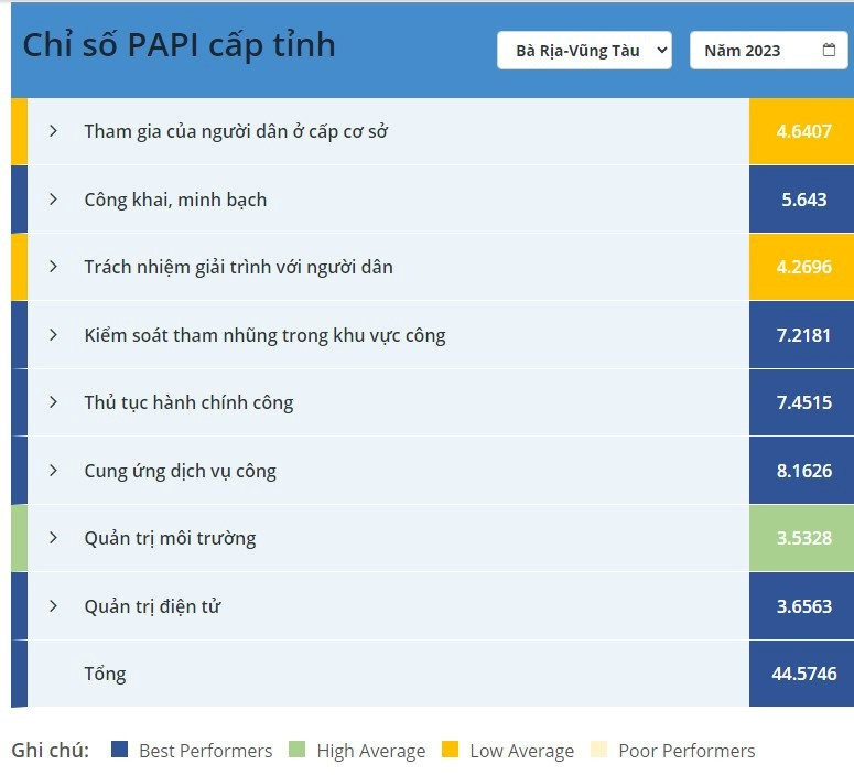 Bà Rịa - Vũng Tàu khẳng định là một trong những địa phương dẫn đầu cả nước về hiệu quả công tác quản lý nhà nước với vị trí thứ 9 trong bảng xếp hạng PAPI