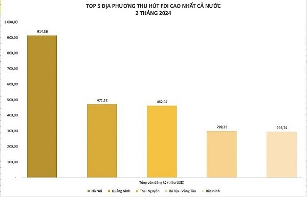 Top 5 địa phương thu hút FDI cao nhất cả nước 2 tháng đầu năm 2024 (Nguồn: Cục Đầu tư nước ngoài - Bộ Kế hoạch Đầu tư)