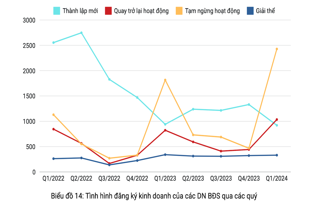 Tình hình đăng ký kinh doanh của các doanh nghiệp địa ốc qua các quý