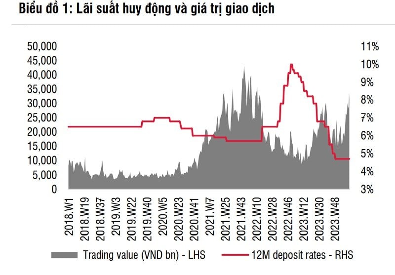 Lãi suất huy động có thể tăng nửa cuối năm 2024
