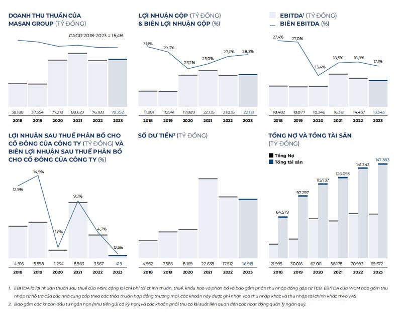 Kết quả tài chính 2023. (Nguồn: BCTN Masan 2023)