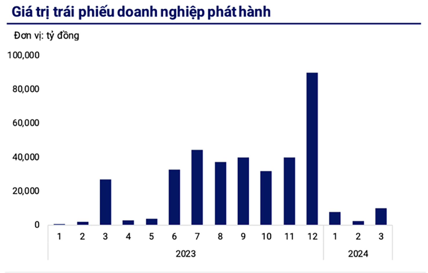  Giá trị phát hành trái phiếu doanh nghiệp trong năm 2023 và quý 1/2024.