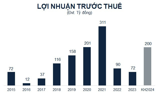 BVBank đặt mục tiêu lợi nhuận năm 2024 gấp 3 lần trong trong năm 