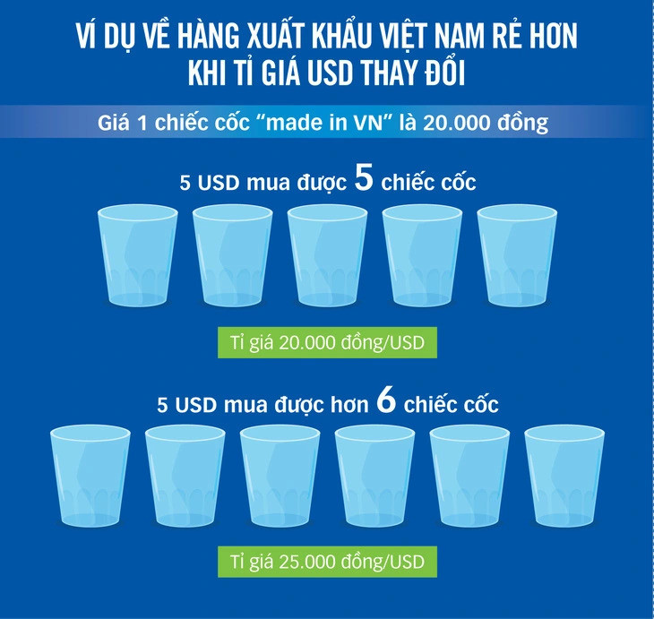 Lợi hại đa chiều khi đồng USD tăng giá (Đồ họa: tuoitre.vn)