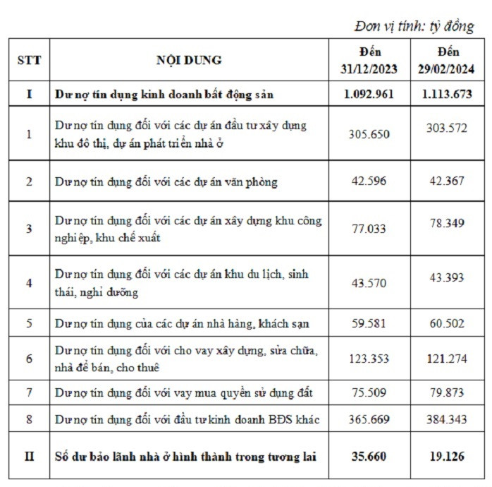 dư nợ tín dụng đối với hoạt động kinh doanh bất động sản