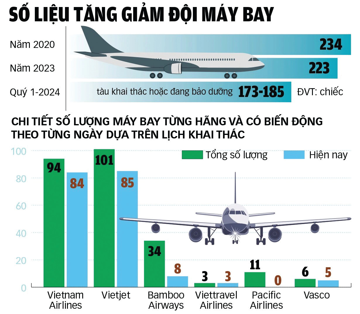  Nguồn dữ liệu, trang thống kê máy bay planespotters.net và hãng hàng không Việt Nam. Đồ họa: TUẤN ANH