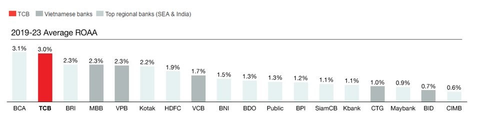 TCB đang dẫn đầu về tỷ lệ ROAA trong hệ thống ngân hàng. (Nguồn: ĐHĐCĐ TCB 2024)