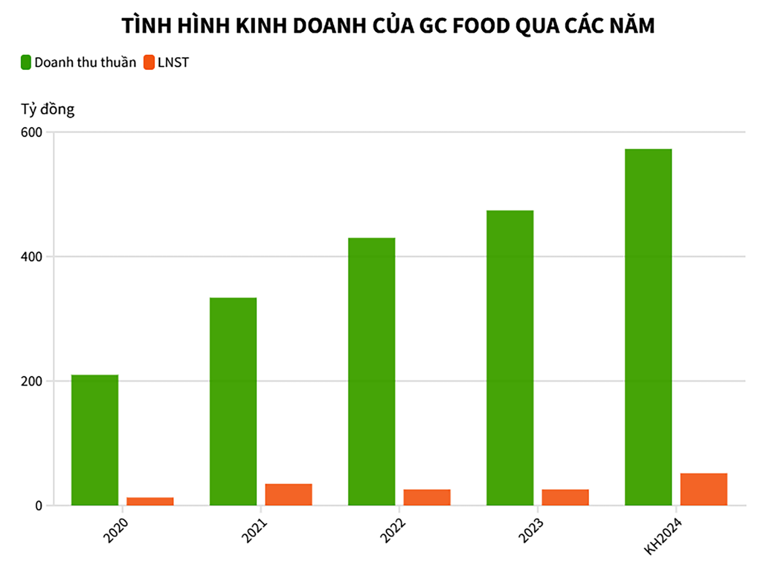  Doanh thu thuần và lợi nhuận sau thuế của GCF qua các năm.