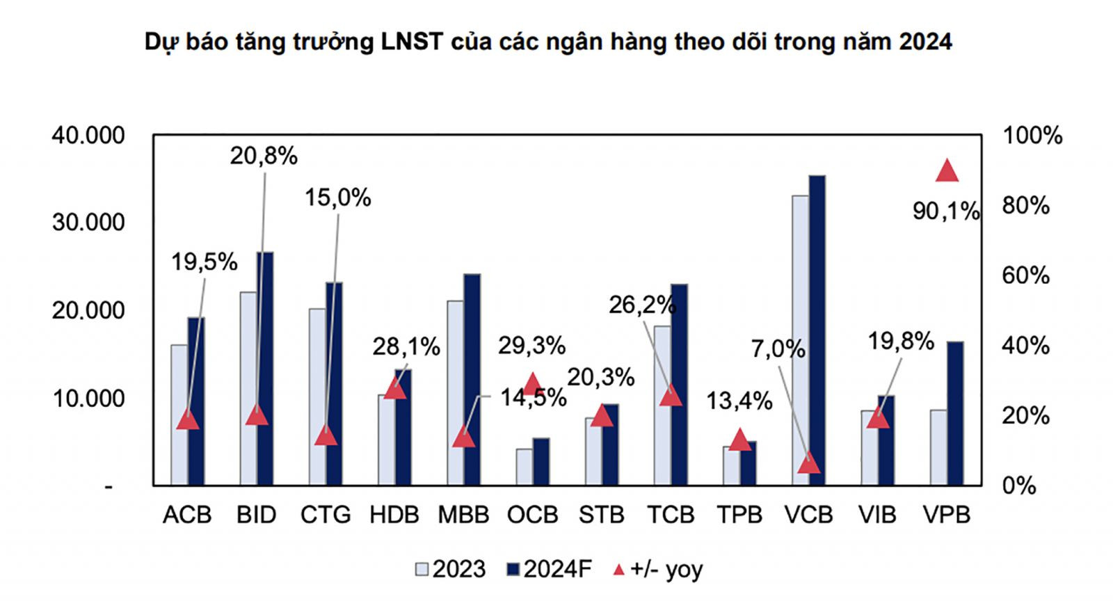  Dự báo tăng trưởng lợi nhuận sau thuế của các ngân hàng năm 2024.br class=