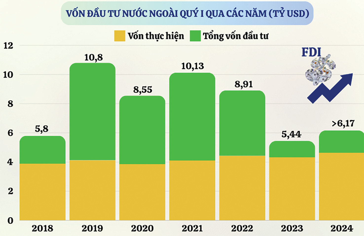  Quý I/2024 đã có hơn 6,17 tỷ USD vốn đầu tư nước ngoài đăng ký vào Việt Nam, tăng 13,4% so với cùng kỳ năm 2023. Nguồn: Bộ Kế hoạch và Đầu tư