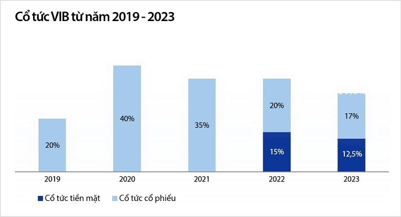 Tỷ lệ cổ tức của VIB từ 2019 - 2023