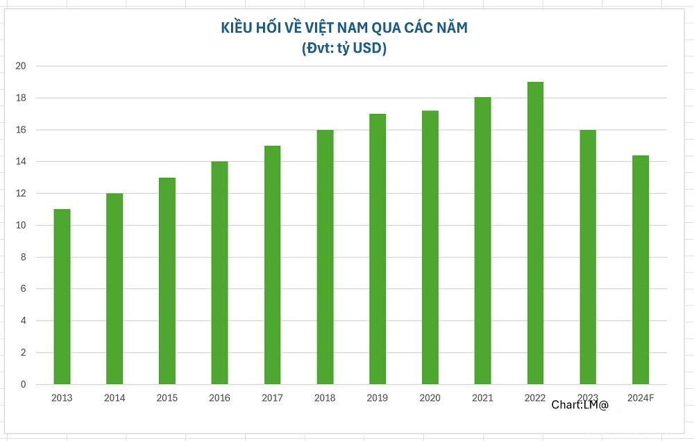  cùng với dòng vốn đầu tư nước ngoài FDI, lượng tiền kiều hối gửi về đã góp phần quan trọng giúp Việt Nam tăng nguồn ngoại tệ, đáp ứng nhu cầu trong nước. Từ đó, Việt Nam có thêm nguồn lực để duy trì chính sách tỷ giá hối đoái ổn định và gia tăng dự trữ ngoại hối quốc gia.