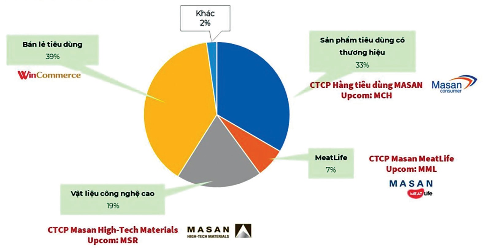  Cơ cấu doanh thu 9 tháng 2023 của MSN. Nguồn: 24hmoney