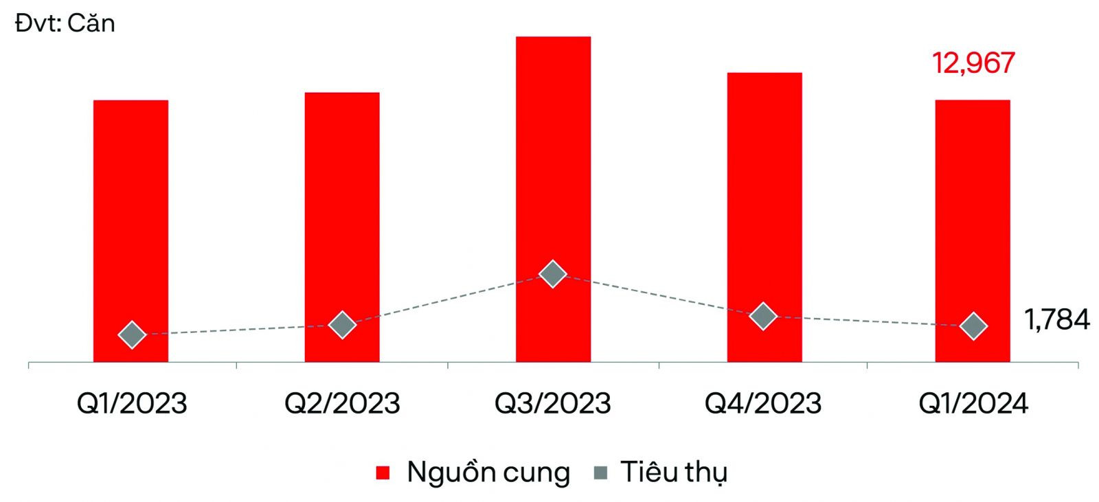  Nguồn cung - tiêu thụ sơ cấp phân khúc căn hộ TP HCM và vùng phụ cận theo quý. Nguồn: DKRA