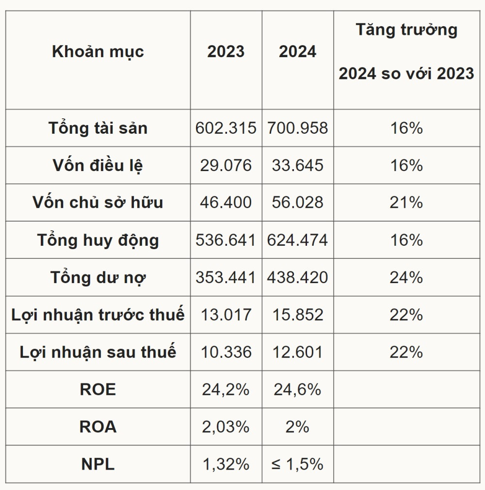 Kế hoạch kinh doanh HDBank năm 2024