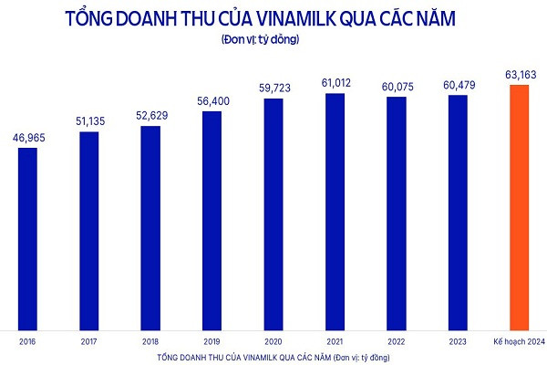 Năm 2024, Vinamilk đặt mục tiêu doanh thu 63,163 tỷ đồng.