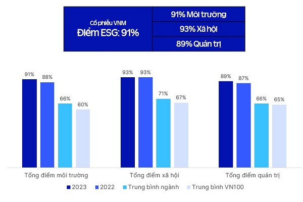 Điểm ESG của Vinamilk luôn đạt đánh giá ở mức cao. 