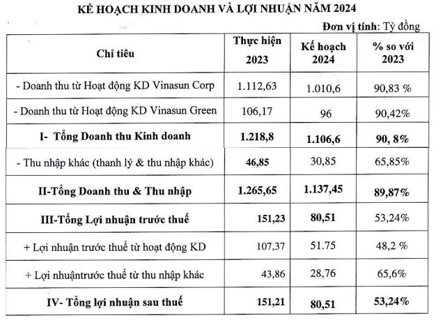 Vinasun mới đây đã rút lại chỉ tiêu tăng trưởng năm 2024.