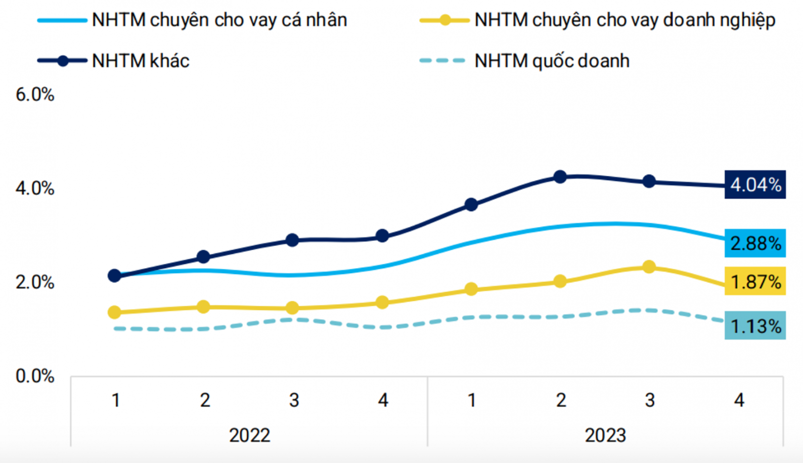  Tỷ lệ nợ xấu củ̉a các nhóm NHTM. Nguồn WiGroup