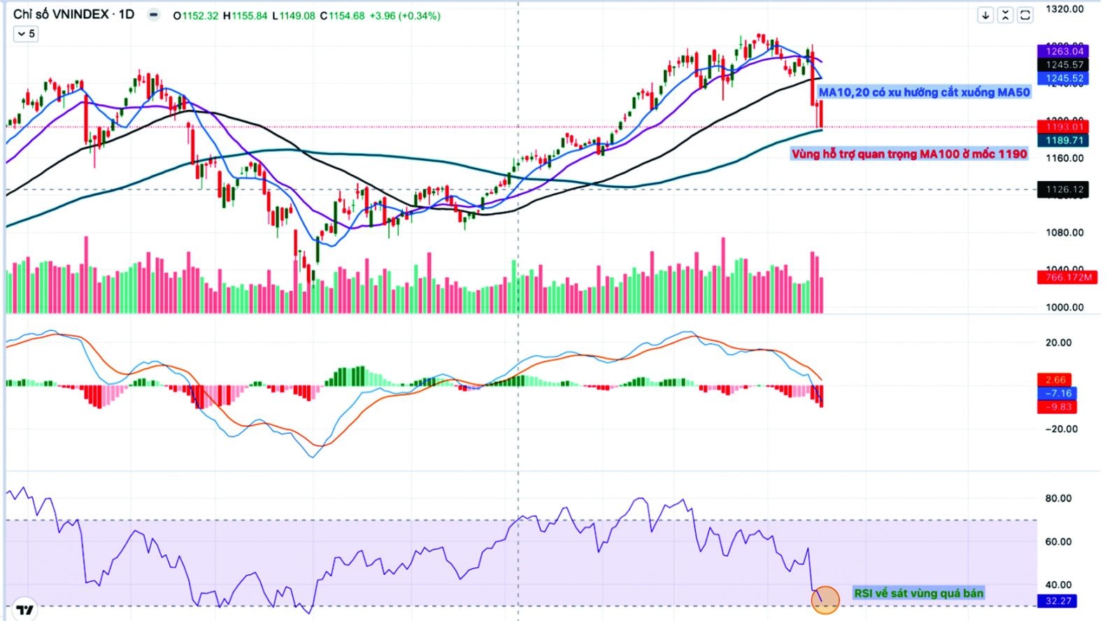  VN-Index mất mốc 1.200 điểm và chưa ngừng đà rơi. Nguồn biểu đồ Takeprofit