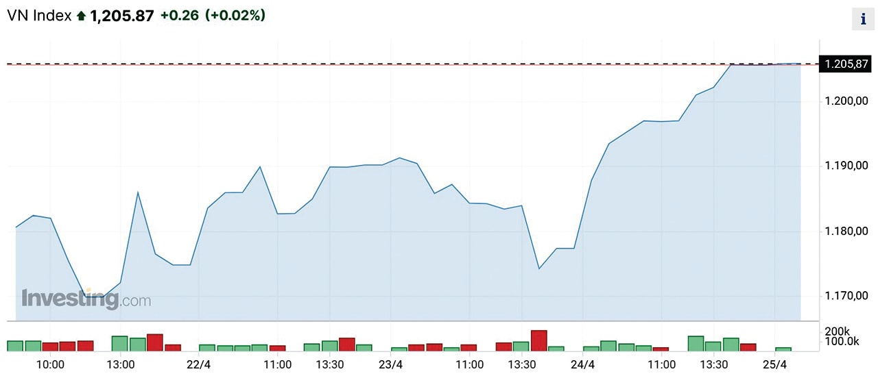  Diễn biến VN-Index tuần từ 21-25/4/2024.