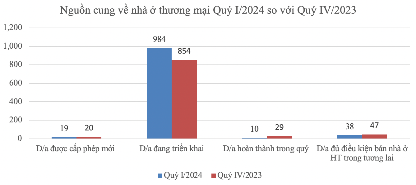 Nguồn cung về nhà ở thương mại Quý I/2024 so với Quý IV/2023 