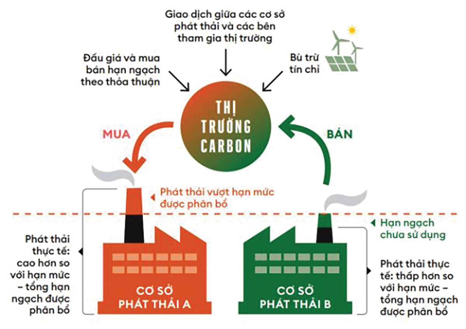  Cơ chế trao đổi tín chỉ carbon.