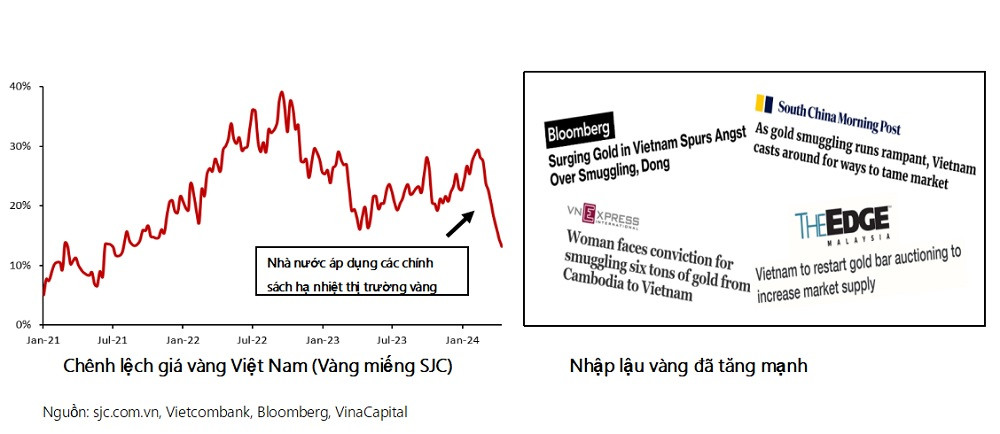 Chênh lệch giá vàng Việt Nam (Vàng miếng SJC) Nhập lậu vàng đã tăng mạnh - Nguồn: sjc.com.vn, Vietcombank, Bloomberg, VinaCapital