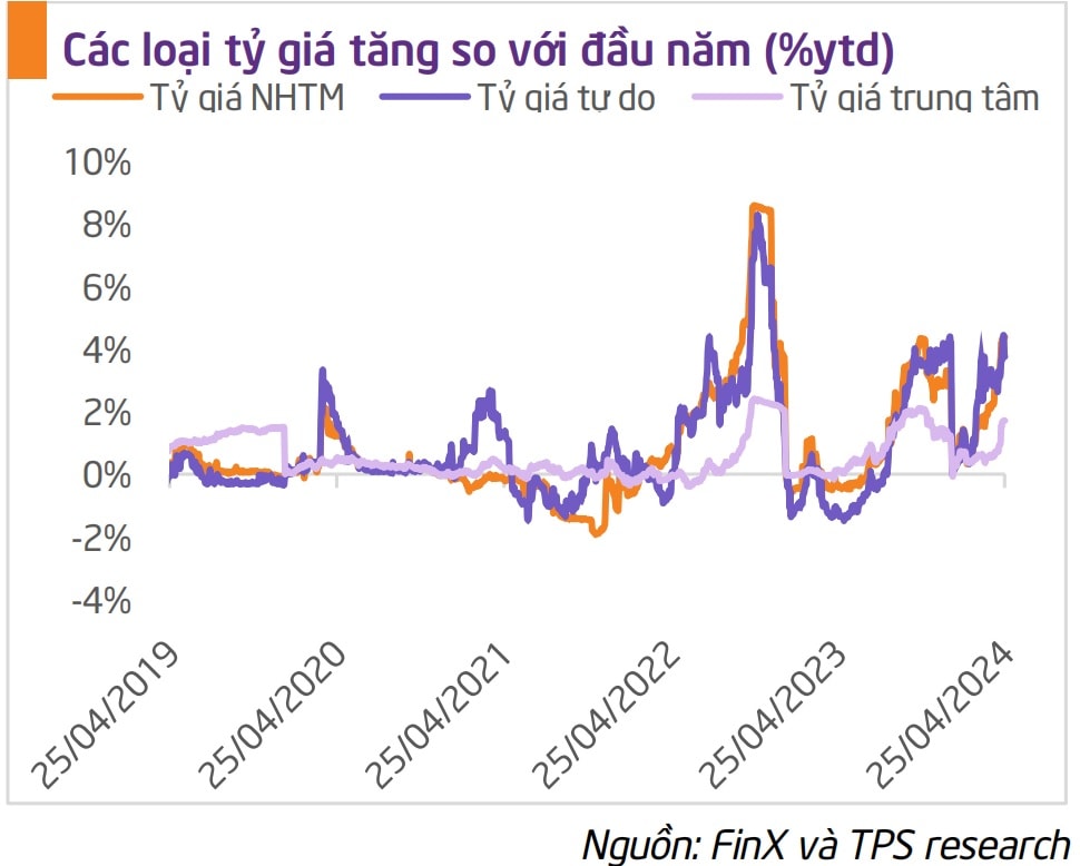 Tính tới 25/04/2024, tỷ giá USD/VND của ngân hàng thương mại đang ở mức 25,487. Tỷ giá USD/VND ở thị trường tựp/do ở mức 25,700 và tỷ giá trung tâm 24,274. Mức tăng tương ứng của 3 loại tỷ giá so với đầu năm lần lượt là 4.4%,p/3.8% và 1.7%. Đối với tỷ giá NHTM, đây là mức tăng cao nhất kể từ đầu năm.